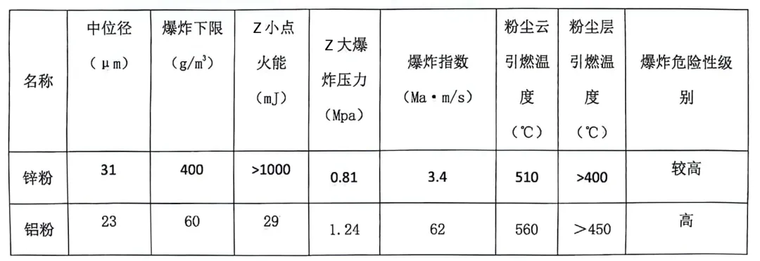 工貿(mào)行業(yè)重點可燃性粉塵目錄