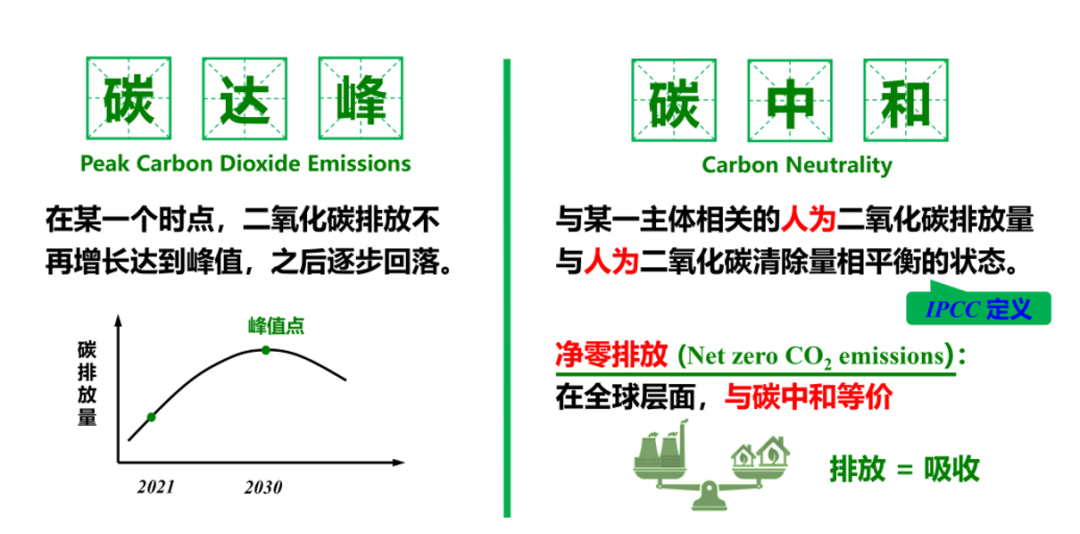 碳達(dá)峰碳中和