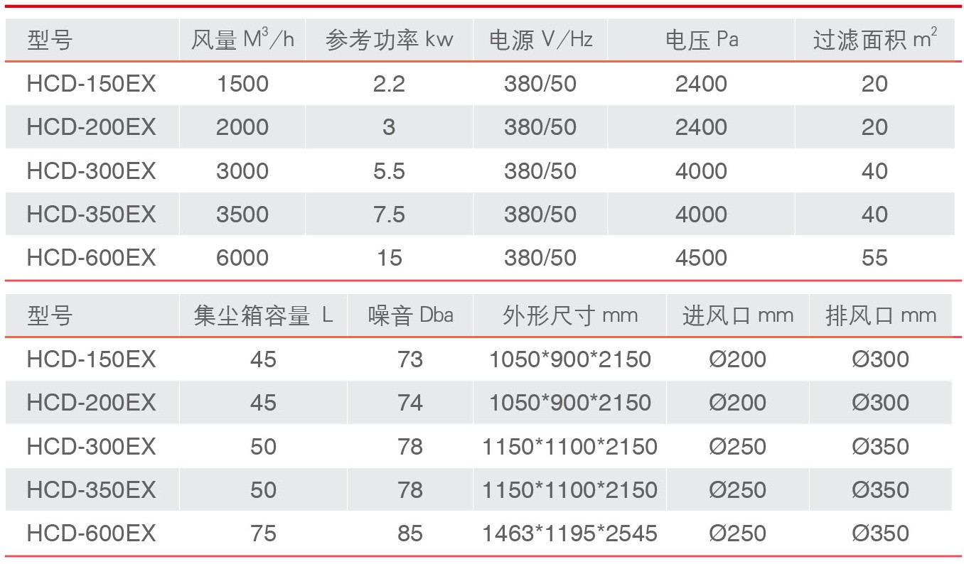 HCD-EX 中高壓防爆除塵器參數(shù)